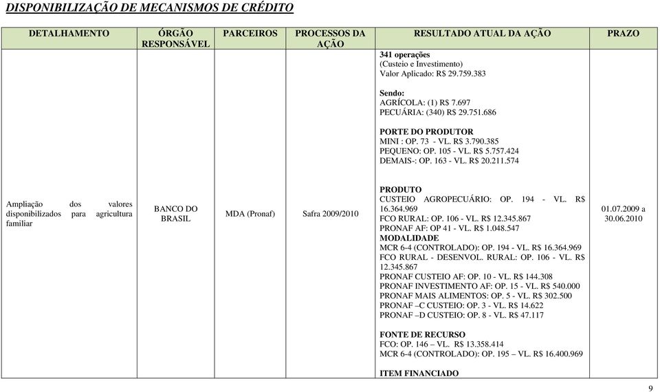 574 Ampliação dos valores disponibilizados para agricultura familiar BANCO DO BRASIL (Pronaf) Safra 2009/2010 PRODUTO CUSTEIO AGROPECUÁRIO: OP. 194 - VL. R$ 16.364.969 FCO RURAL: OP. 106 - VL. R$ 12.