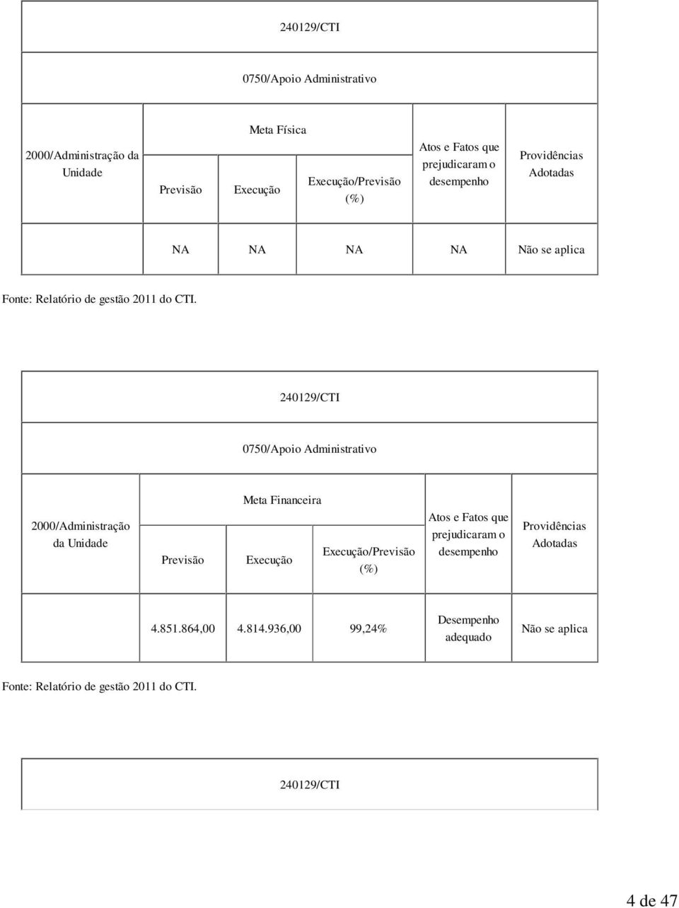 240129/CTI 0750/Apoio Administrativo 2000/Administração da Unidade Previsão Meta Financeira Execução Execução/Previsão (%) Atos e Fatos que