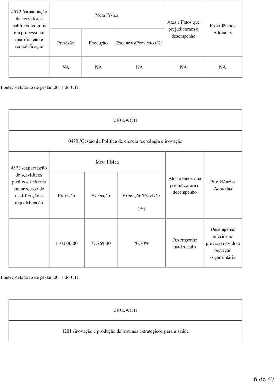 240129/CTI 0473 /Gestão da Politica de ciência tecnologia e inovação 4572 /capacitação de servidores publicos federais em processo de qualificação e requalificação Meta Física Previsão Execução