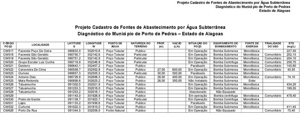 Monofásica 227,50 CW518 Fazenda São Geraldo 090750,7 352142,6 Poço Tubular Particular Em Operação Bomba Submersa Monofásica Comunitário 202,15 CW519 Fazenda São Geraldo 090751,2 352142,9 Poço Tubular