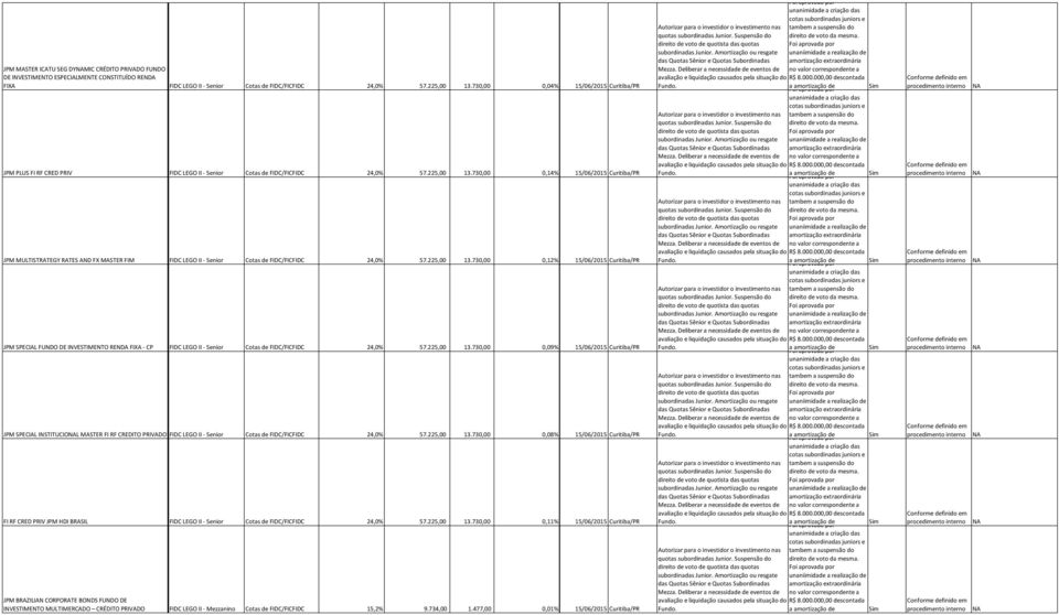 730,00 0,14% 15/06/2015 Curitiba/PR JPM MULTISTRATEGY RATES AND FX MASTER FIM FIDC LEGO II Senior Cotas de FIDC/FICFIDC 24,0% 57.225,00 13.