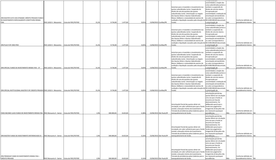 477,00 0,03% 15/06/2015 Curitiba/PR JPM SPECIAL FUNDO DE INVESTIMENTO RENDA FIXA CP FIDC LEGO II Mezzanino Cotas de FIDC/FICFIDC 15,2% 9.734,00 1.