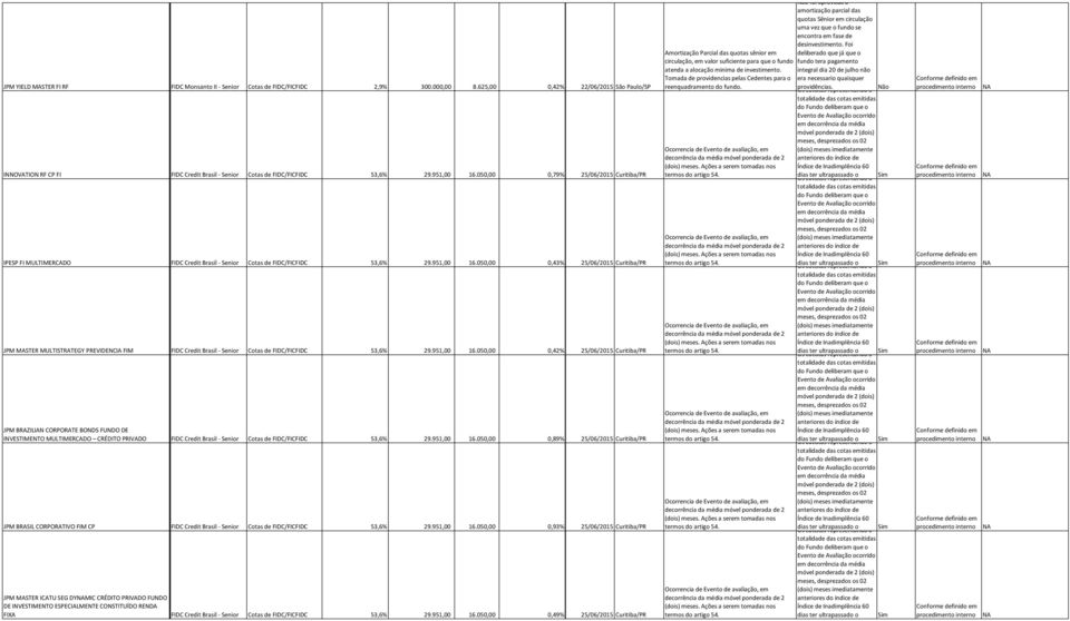 050,00 0,79% 25/06/2015 Curitiba/PR IPESP FI MULTIMERCADO FIDC Credit Brasil Senior Cotas de FIDC/FICFIDC 53,6% 29.951,00 16.