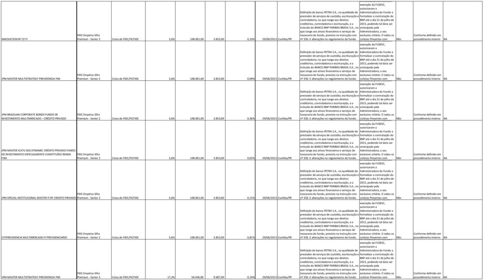 001,00 3.853,00 0,36% 29/06/2015 Curitiba/PR Premium Senior 2 Cotas de FIDC/FICFIDC 3,6% 108.001,00 3.853,00 0,02% 29/06/2015 Curitiba/PR JPM SPECIAL INSTITUCIOL MASTER FI RF CREDITO PRIVADO Premium Senior 2 Cotas de FIDC/FICFIDC 3,6% 108.