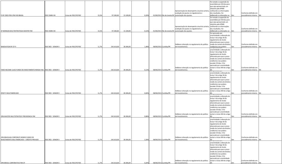 100,00 0,14% 01/06/2015 Rio de Janeiro/RJ INNOVATION RF CP FI FIDC RED SENIOR 9 Cotas de FIDC/FICFIDC 11,7% 242.610,00 28.