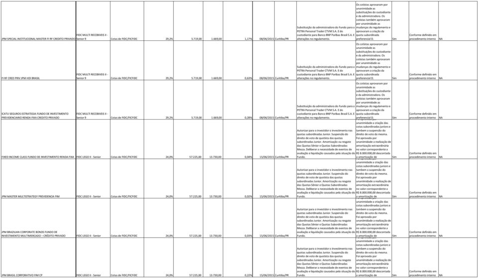 719,00 1.669,00 0,63% 08/06/2015 Curitiba/PR Senior 9 Cotas de FIDC/FICFIDC 29,2% 5.719,00 1.669,00 0,28% 08/06/2015 Curitiba/PR FIXED INCOME CLASS FUNDO DE INVESTIMENTO RENDA FIXA FIDC LEGO II Senior Cotas de FIDC/FICFIDC 24,0% 57.