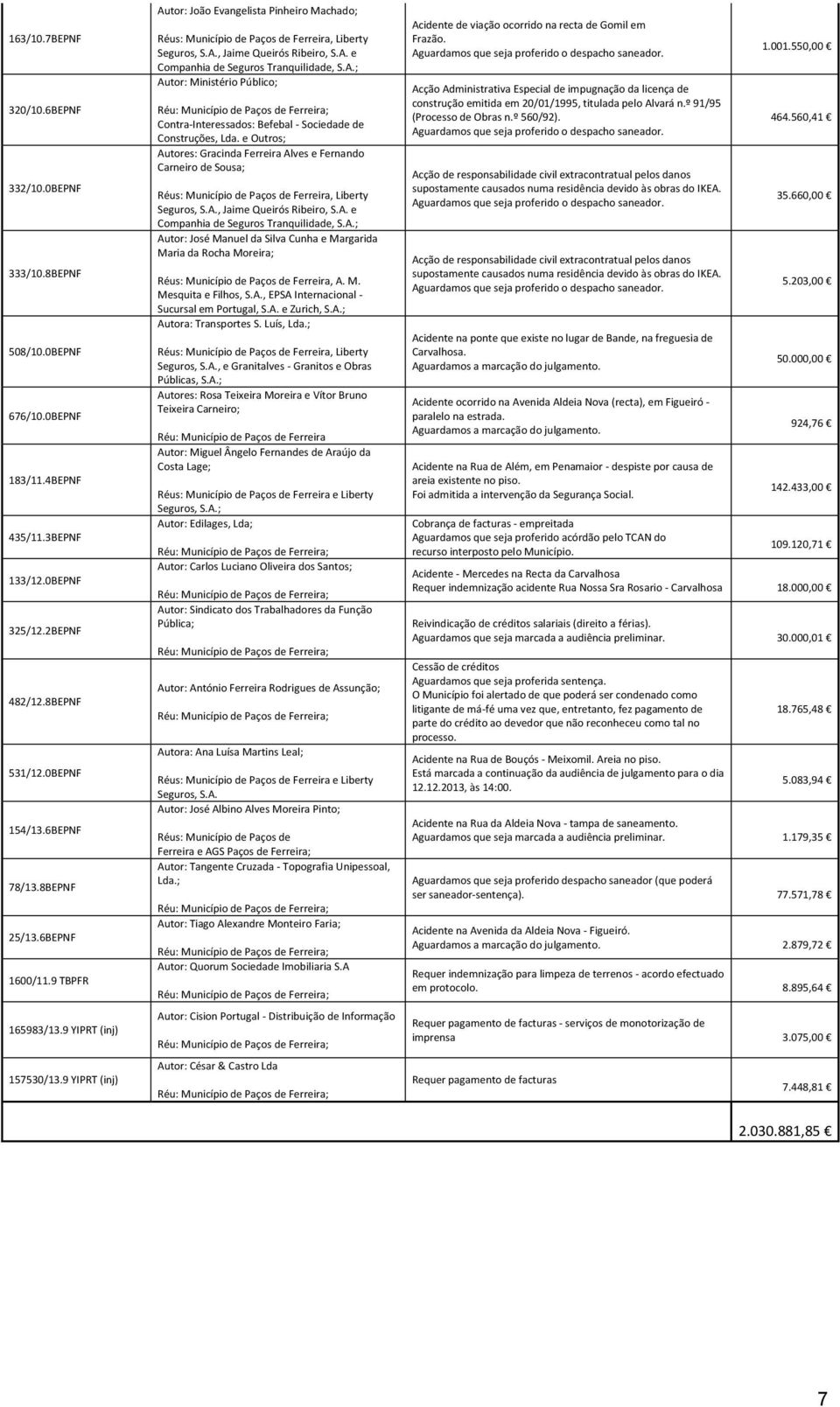 A. e Companhia de Seguros Tranquilidade, S.A.; Autor: Ministério Público; Réu: Município de Paços de Ferreira; Contra-Interessados: Befebal - Sociedade de Construções, Lda.