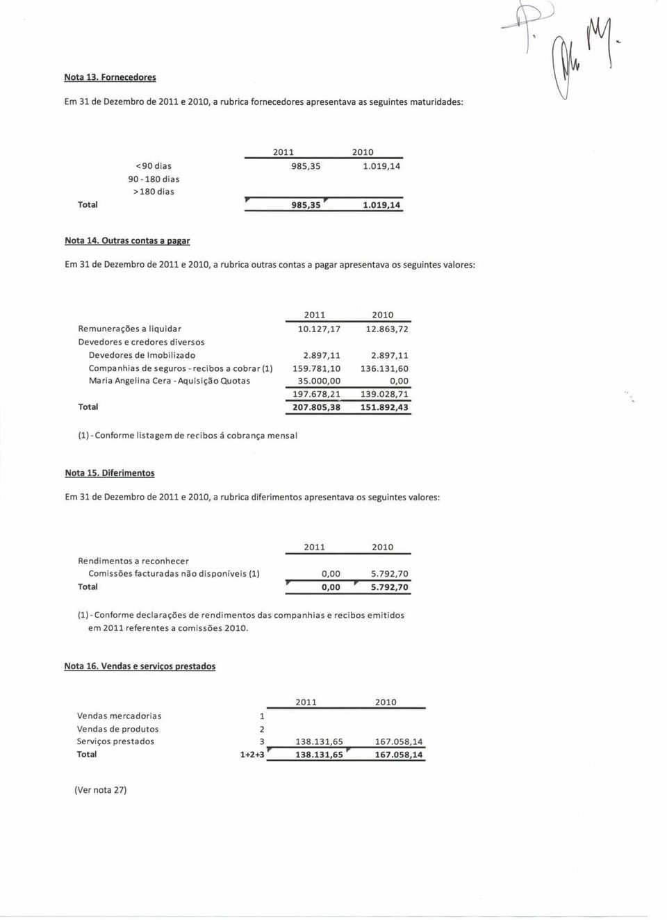 863,72 Devedores e credores diversos Devedores de Imobilizado Compa nhias de seguros - recibos a cobra r (1) 2.897,11 159.781,10 2.897,11 136.131,60 Maria Angelina Cera -Aquisição Quotas 35.00 197.