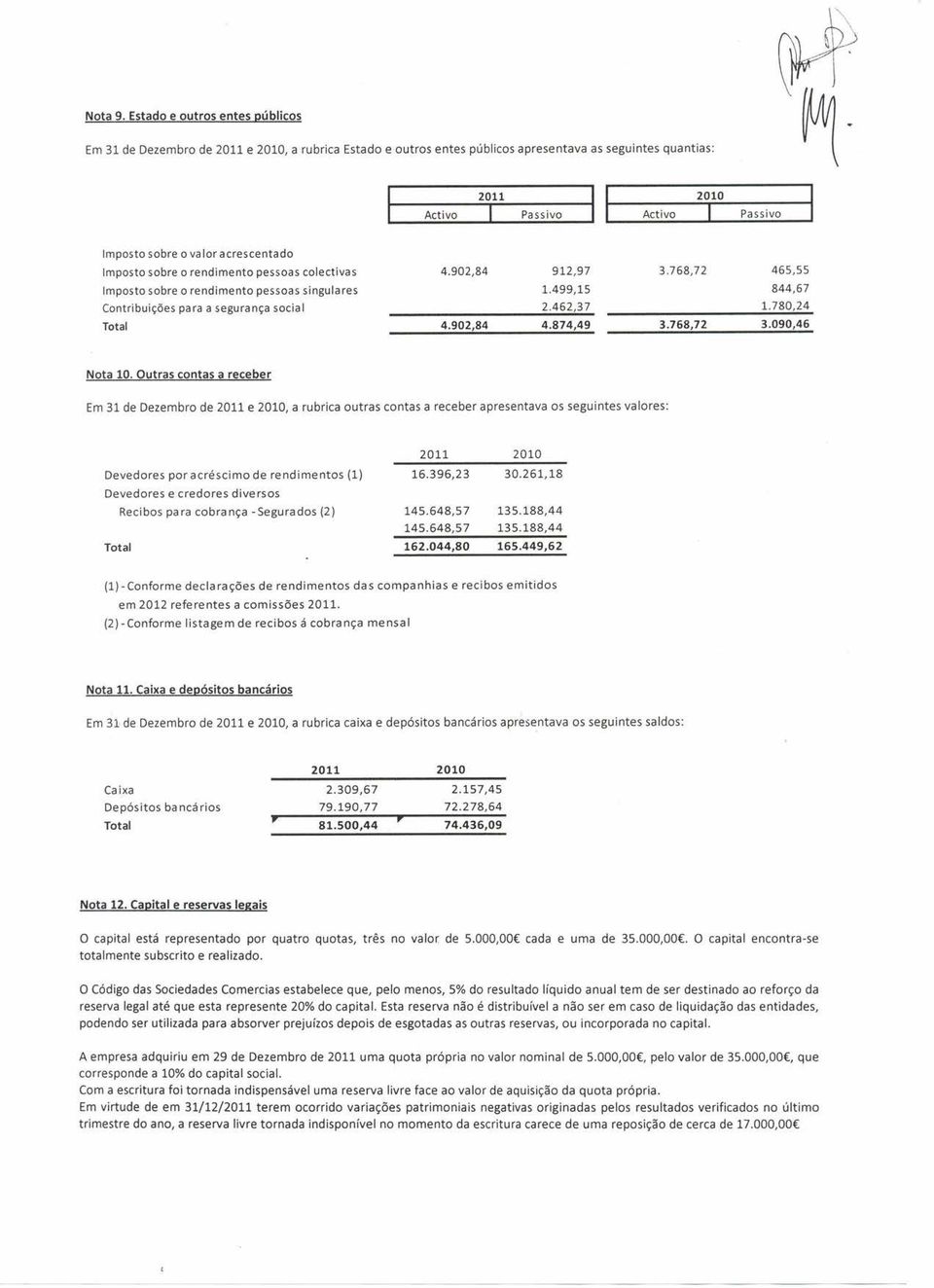 rendimento pessoas singulares Contribuições para a segurança social 4.902,84 912,97 1.499,15 2.462,37 3.768,72 465,55 844,67 1.780,24 4.902,84 4.874,49 3.768,72 3.090,46 Nota 10.