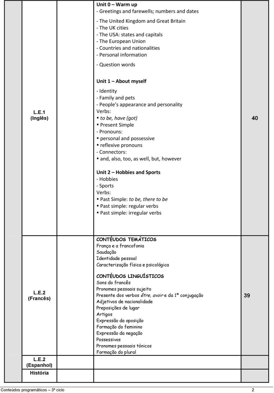 1 (Inglês) Unit 1 Abut myself - Identity - Family and pets - Peple s appearance and persnality Verbs: t be, have (gt) Present Simple - Prnuns: persnal and pssessive reflexive prnuns - Cnnectrs: and,