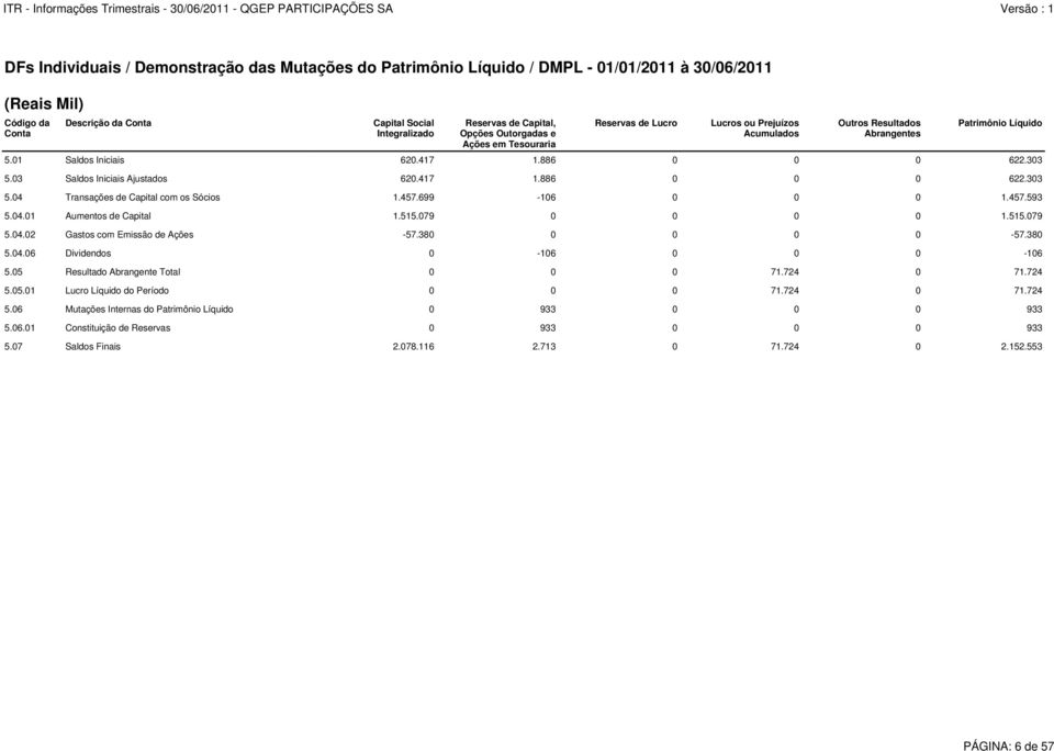 03 Saldos Iniciais Ajustados 620.417 1.886 0 0 0 622.303 5.04 Transações de Capital com os Sócios 1.457.699-106 0 0 0 1.457.593 5.04.01 Aumentos de Capital 1.515.079 0 0 0 0 1.515.079 5.04.02 Gastos com Emissão de Ações -57.