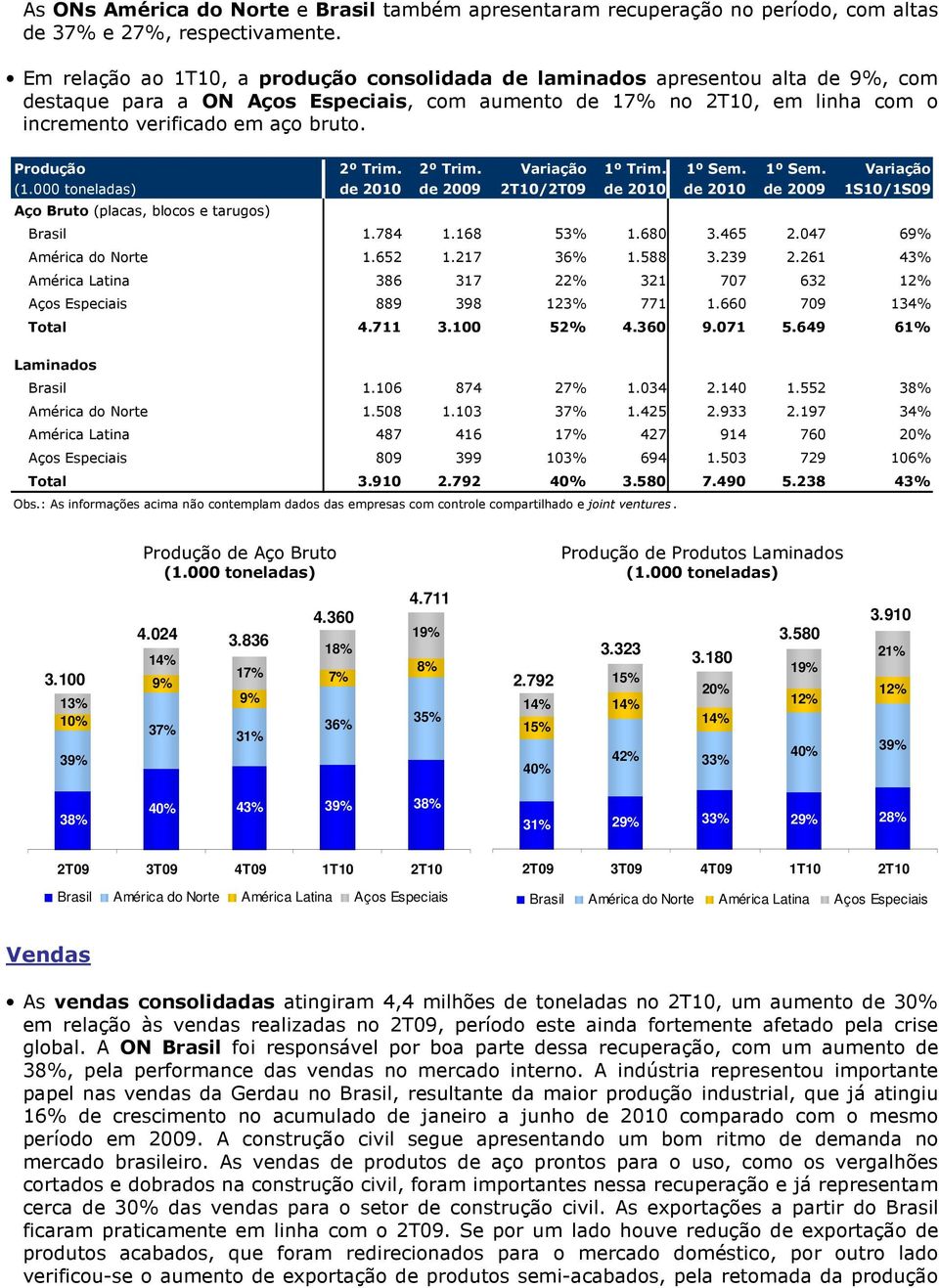 Produção 2º Trim. 2º Trim. Variação 1º Trim. 1º Sem. 1º Sem. Variação (1.000 toneladas) de 2010 de 2009 2T10/2T09 de 2010 de 2010 de 2009 1S10/1S09 Aço Bruto (placas, blocos e tarugos) Brasil 1.784 1.