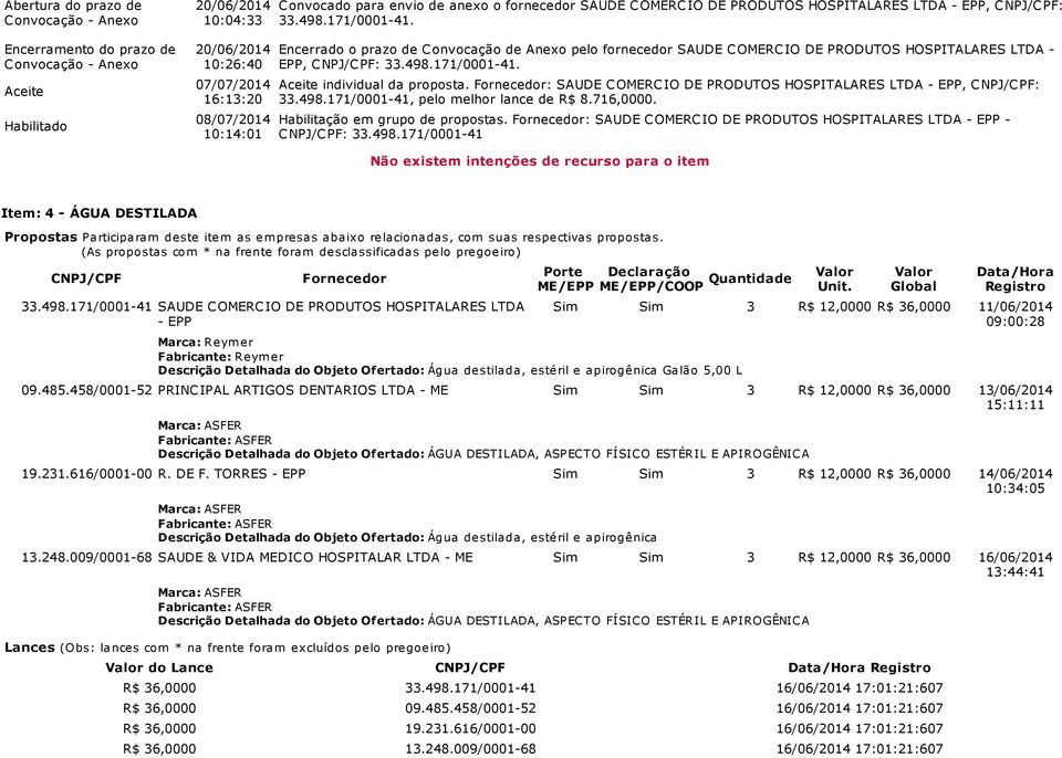 Fornecedor: SAUDE C OMERC IO DE PRODUTOS HOSPITALARES LTDA - EPP, C NPJ/C PF: 33.498.171/0001-41, pelo melhor lance de R$ 8.716,0000. Habilitação em grupo de propostas.