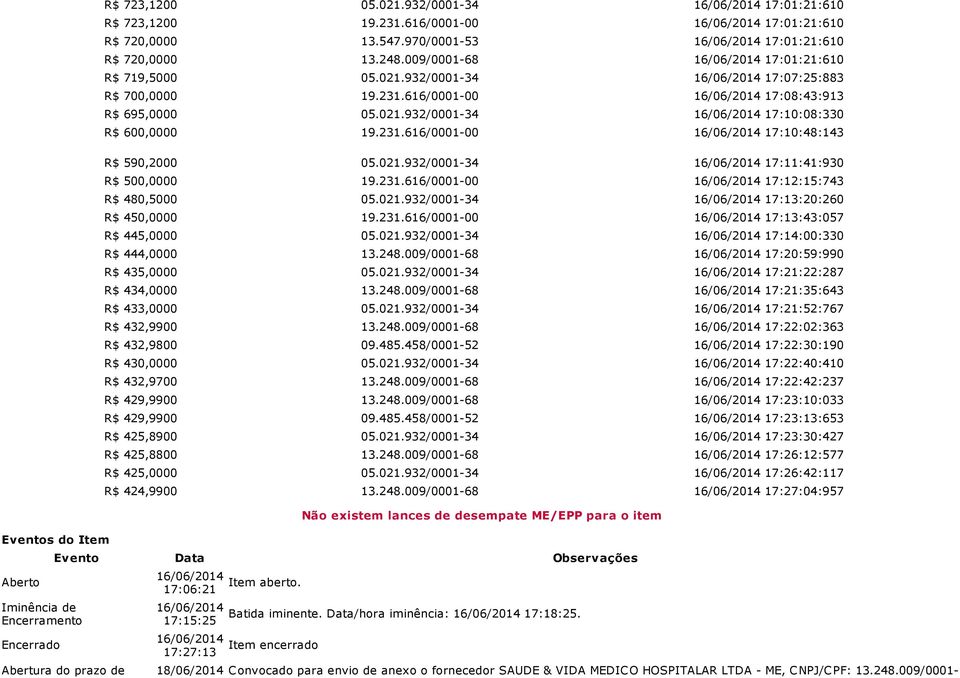 616/0001-00 16/06/2014 17:08:43:913 R$ 695,0000 05.021.932/0001-34 16/06/2014 17:10:08:330 R$ 600,0000 19.231.616/0001-00 16/06/2014 17:10:48:143 R$ 590,2000 05.021.932/0001-34 16/06/2014 17:11:41:930 R$ 500,0000 19.