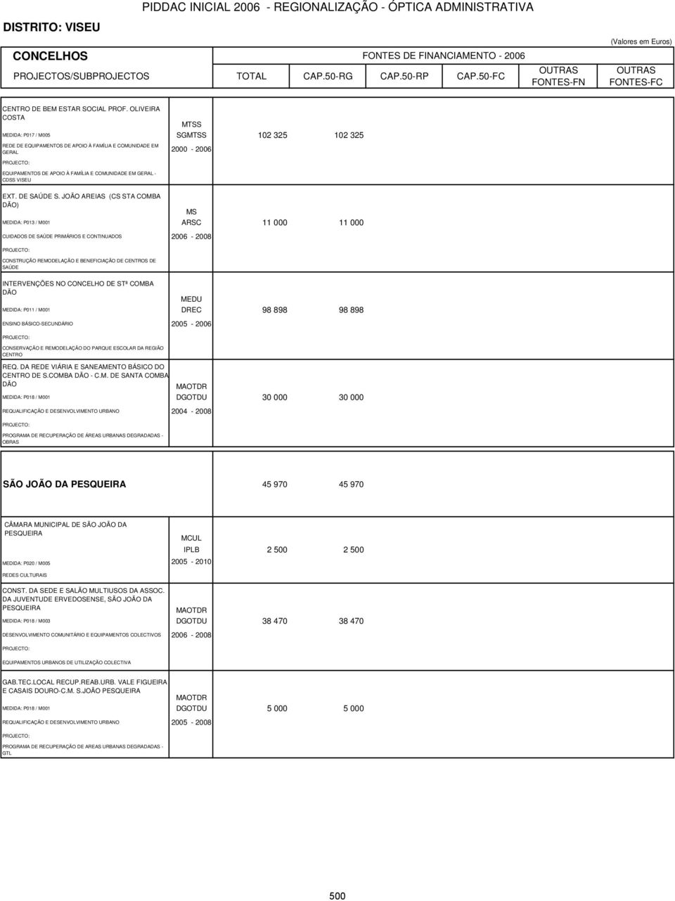 DE S. JOÃO AREIAS (CS STA COMBA DÃO) MEDIDA: P013 / M001 ARSC 11 000 11 000 CUIDADOS DE PRIMÁRIOS E CONTINUADOS 2006-2008 INTERVENÇÕES NO CONCELHO DE STª COMBA DÃO MEDIDA: P011 / M001 DREC 98 898 98