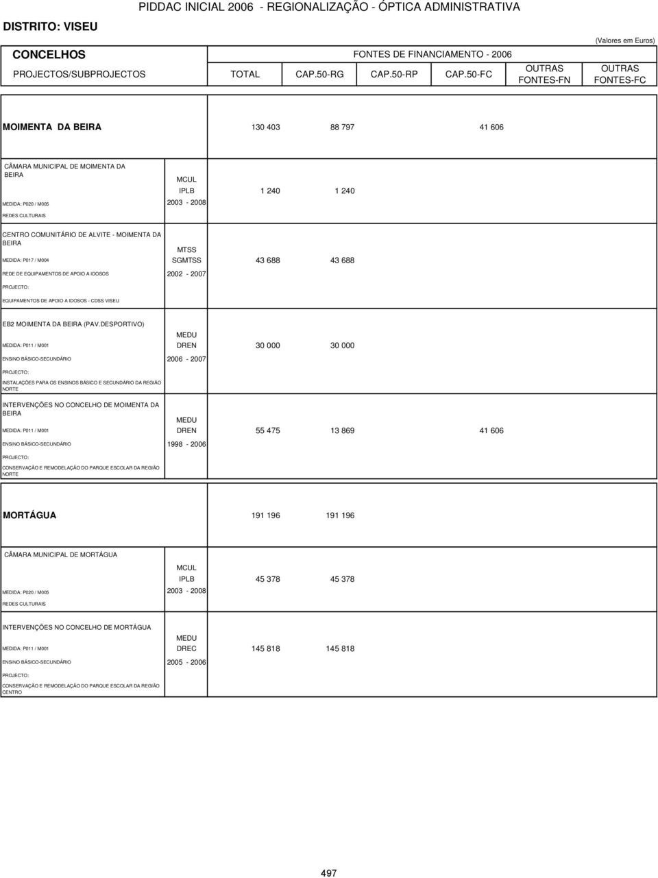 DESPORTIVO) MEDIDA: P011 / M001 DREN 30 000 30 000 ENSINO BÁSICO-SECUNDÁRIO 2006-2007 INSTALAÇÕES PARA OS ENSINOS BÁSICO E SECUNDÁRIO DA REGIÃO NORTE INTERVENÇÕES NO CONCELHO DE MOIMENTA DA BEIRA