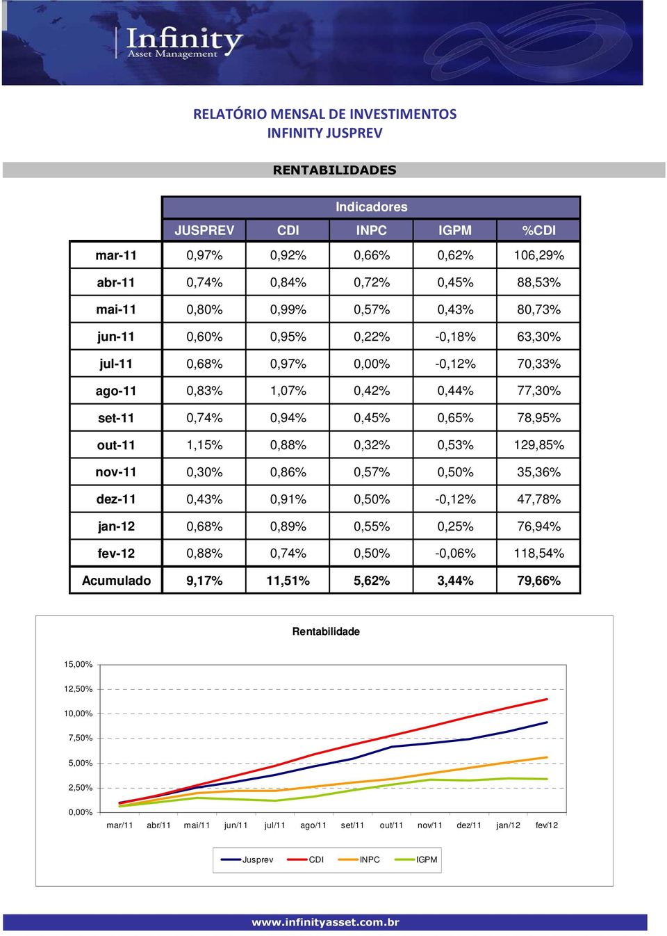 129,85% nov-11 0,30% 0,86% 0,57% 0,50% 35,36% dez-11 0,43% 0,91% 0,50% -0,12% 47,78% jan-12 0,68% 0,89% 0,55% 0,25% 76,94% fev-12 0,88% 0,74% 0,50% -0,06% 118,54% Acumulado 9,17%