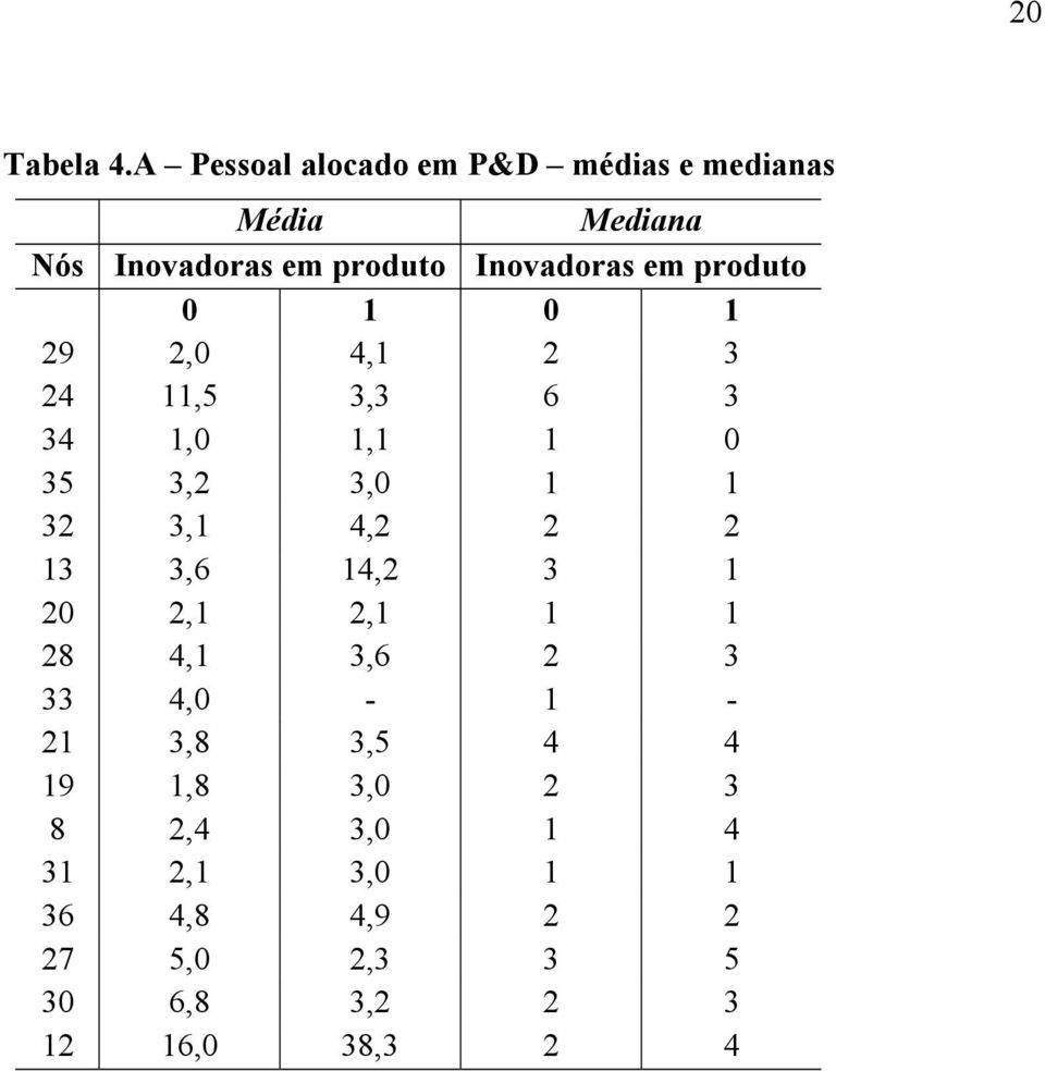 em produto 0 1 0 1 29 2,0 4,1 2 3 24 11,5 3,3 6 3 34 1,0 1,1 1 0 35 3,2 3,0 1 1 32 3,1 4,2 2 2