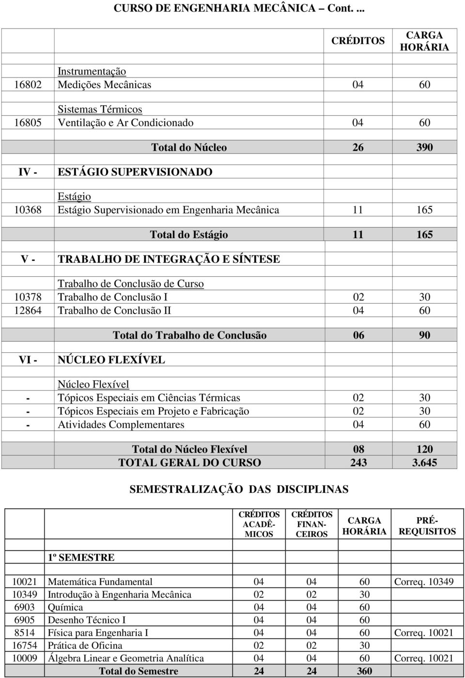 do Trabalho de Conclusão 06 90 VI - NÚCLEO FLEXÍVEL Núcleo Flexível - Tópicos Especiais em Ciências Térmicas 02 30 - Tópicos Especiais em Projeto e Fabricação 02 30 - Atividades Complementares 04 60