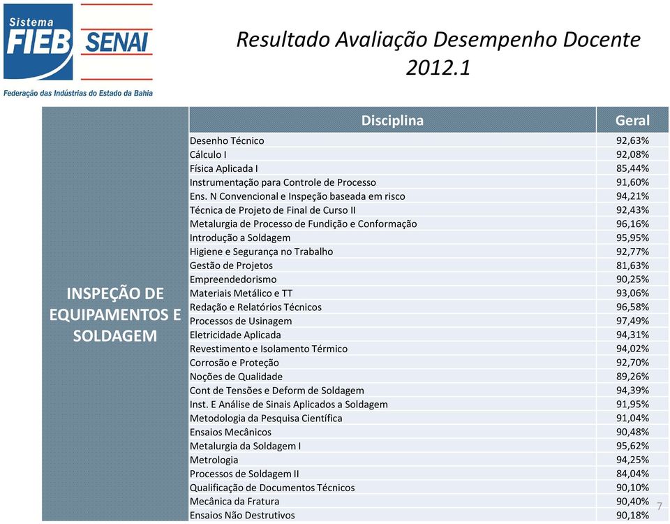 Segurança no Trabalho 92,77% Gestão de Projetos 81,63% Empreendedorismo 90,25% Materiais Metálico e TT 93,06% Redação e Relatórios Técnicos 96,58% Processos de Usinagem 97,49% Eletricidade Aplicada