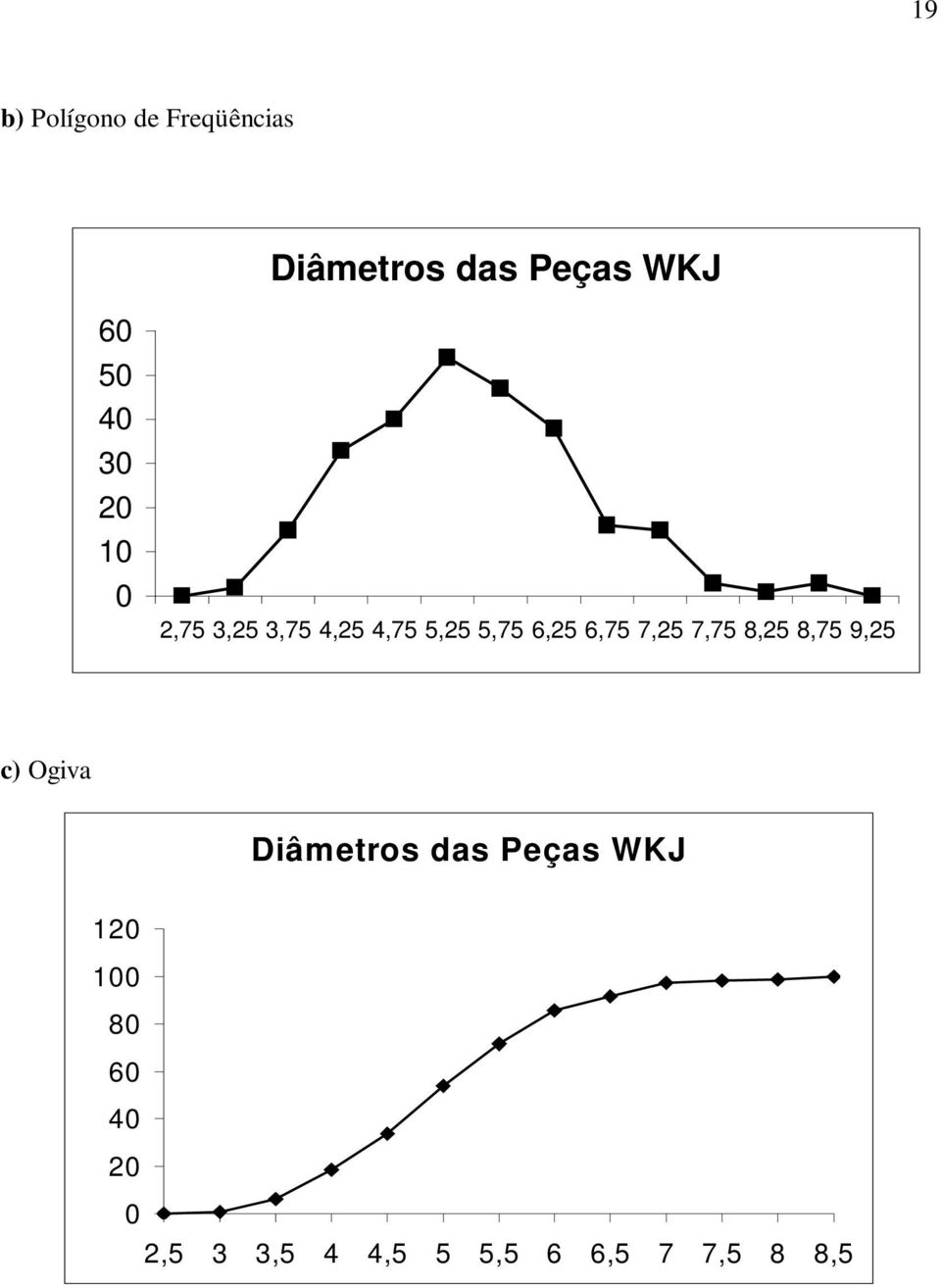 7,25 7,75 8,25 8,75 9,25 c) Ogiva Diâmetros das Peças WKJ