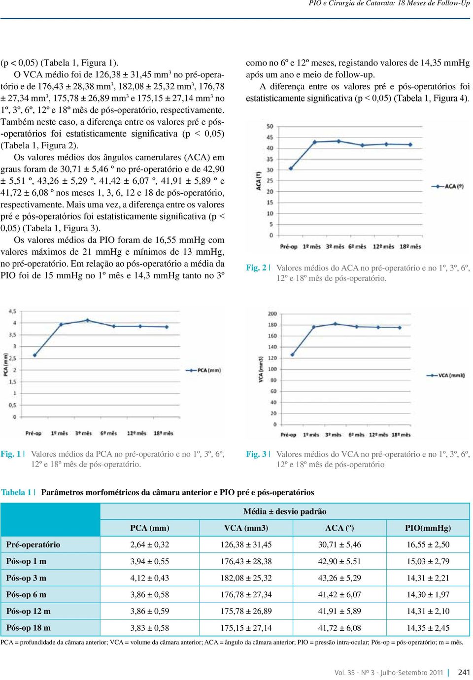 pós-operatório, respectivamente. Também neste caso, a diferença entre os valores pré e pós- -operatórios foi estatisticamente significativa (p < 0,05) (Tabela 1, Figura 2).