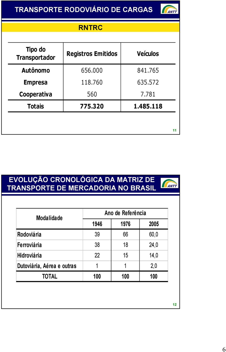 118 11 EVOLUÇÃO CRONOLÓGICA DA MATRIZ DE TRANSPORTE DE MERCADORIA NO BRASIL Modalidade Ano de Referência