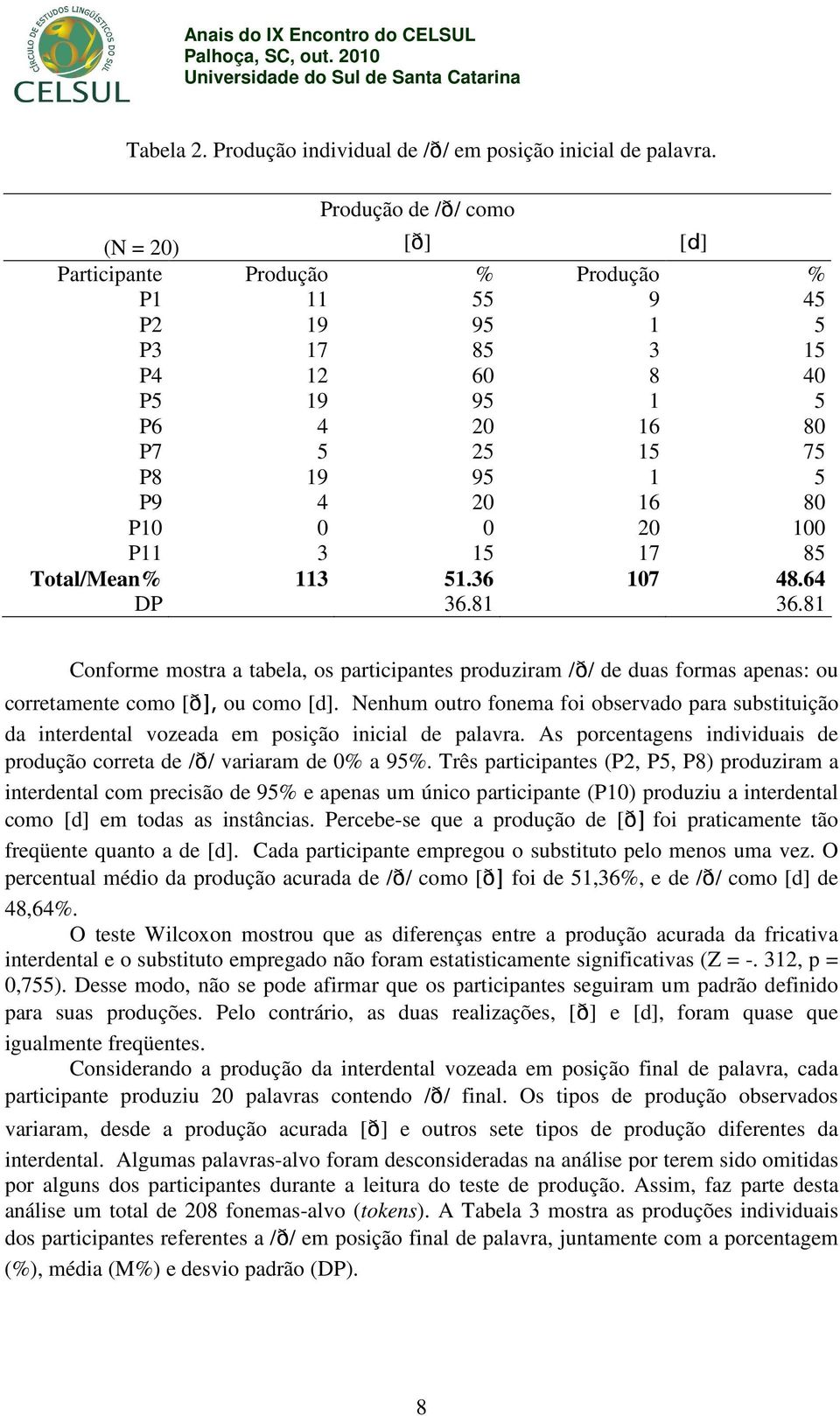 0 0 20 100 P11 3 15 17 85 Total/Mean% 113 51.36 107 48.64 DP 36.81 36.81 Conforme mostra a tabela, os participantes produziram /D/ de duas formas apenas: ou corretamente como [D], ou como [d].