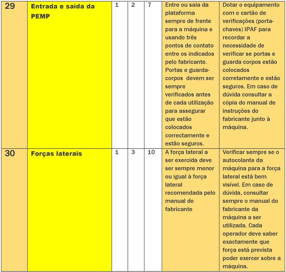 30 Forças laterais 1 3 10 A força lateral a 30 ser exercida deve ser sempre menor ou igual à força lateral recomendada pelo manual do fabricante recordar a verificar se portas e guarda corpos estão