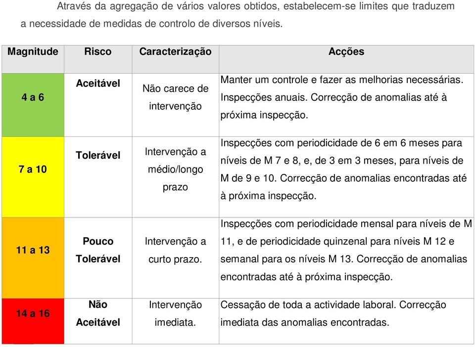 7 a 10 Tolerável Intervenção a médio/longo prazo Inspecções com periodicidade de 6 em 6 meses para níveis de M 7 e 8, e, de 3 em 3 meses, para níveis de M de 9 e 10.