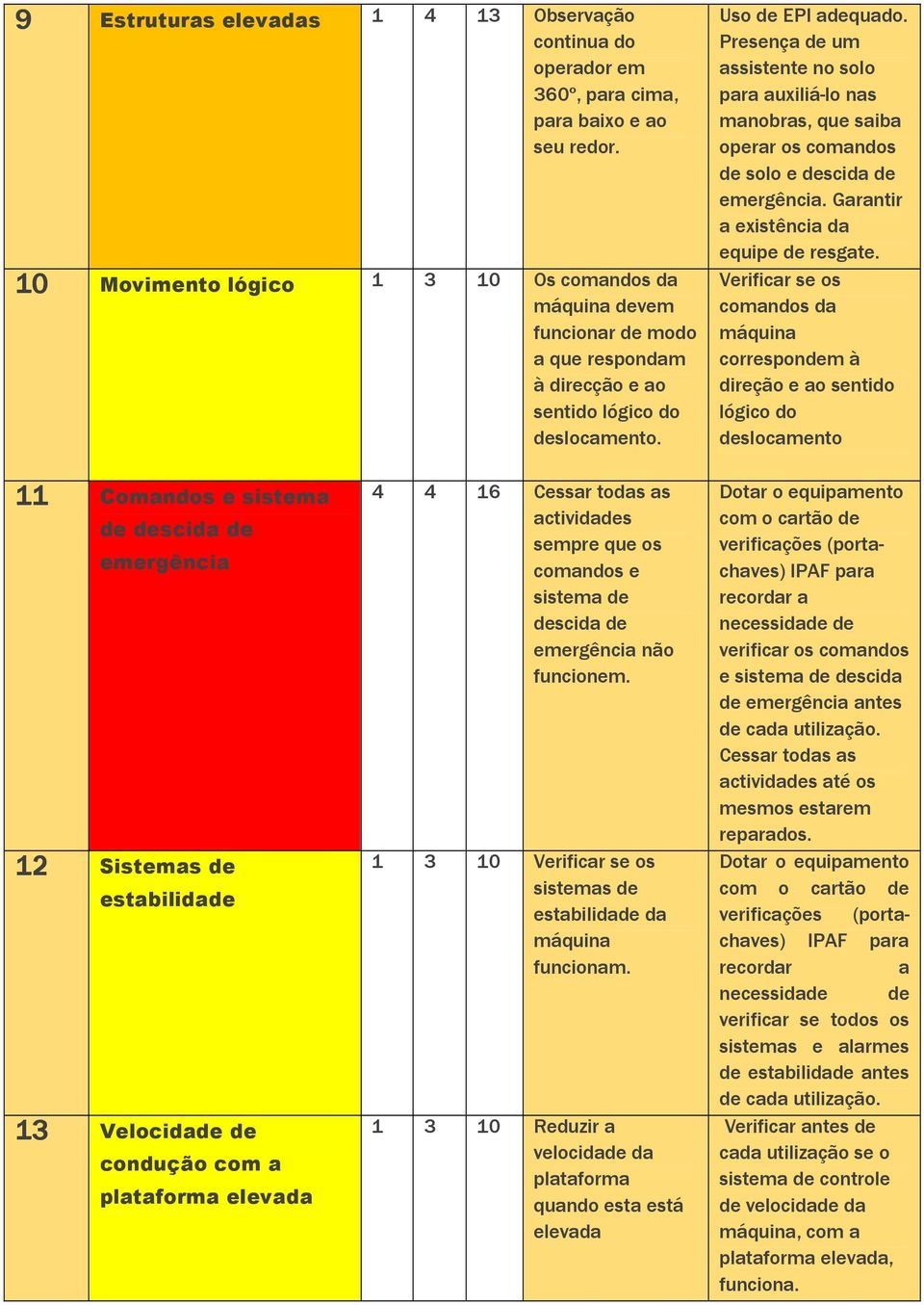 Presença de um assistente no solo para auxiliá-lo nas manobras, que saiba operar os comandos de solo e descida de emergência. Garantir a existência da equipe de resgate.