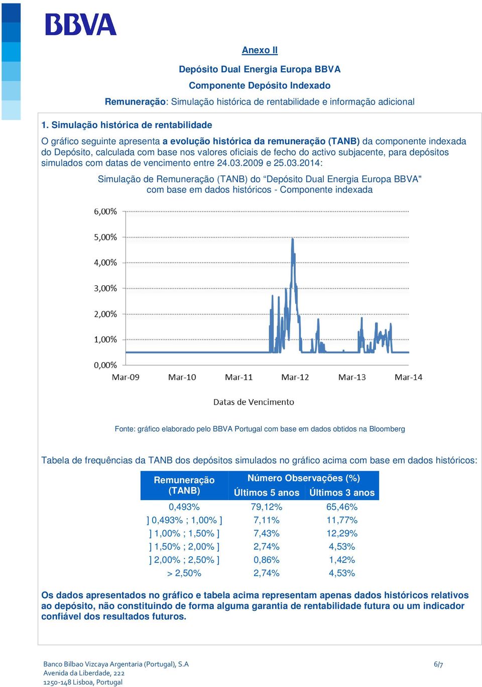 activo subjacente, para depósitos simulados com datas de vencimento entre 24.03.