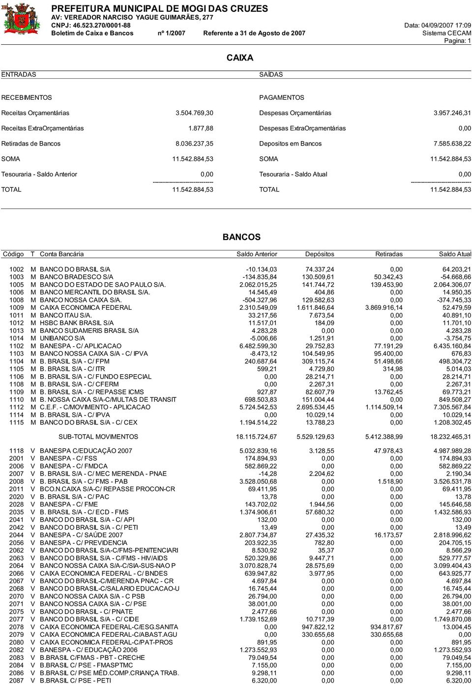 884,53 SOMA 11.542.884,53 Tesouraria - Saldo Anterior 0,00 Tesouraria - Saldo Atual 0,00 TOTAL 11.542.884,53 TOTAL 11.542.884,53 BANCOS Código T Conta Bancária Saldo Anterior Depósitos Retiradas Saldo Atual 1002 M BANCO DO BRASIL S/A -10.
