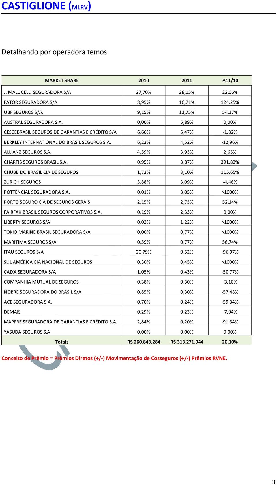 A. 4,59% 3,93% 2,65% CHARTIS SEGUROS BRASIL S.A. 0,95% 3,87% 391,82% CHUBB DO BRASIL CIA DE SEGUROS 1,73% 3,10% 115,65% ZURICH SEGUROS 3,88% 3,09% -4,46% POTTENCIAL SEGURADORA S.A. 0,01% 3,05% >1000% PORTO SEGURO CIA DE SEGUROS GERAIS 2,15% 2,73% 52,14% FAIRFAX BRASIL SEGUROS CORPORATIVOS S.