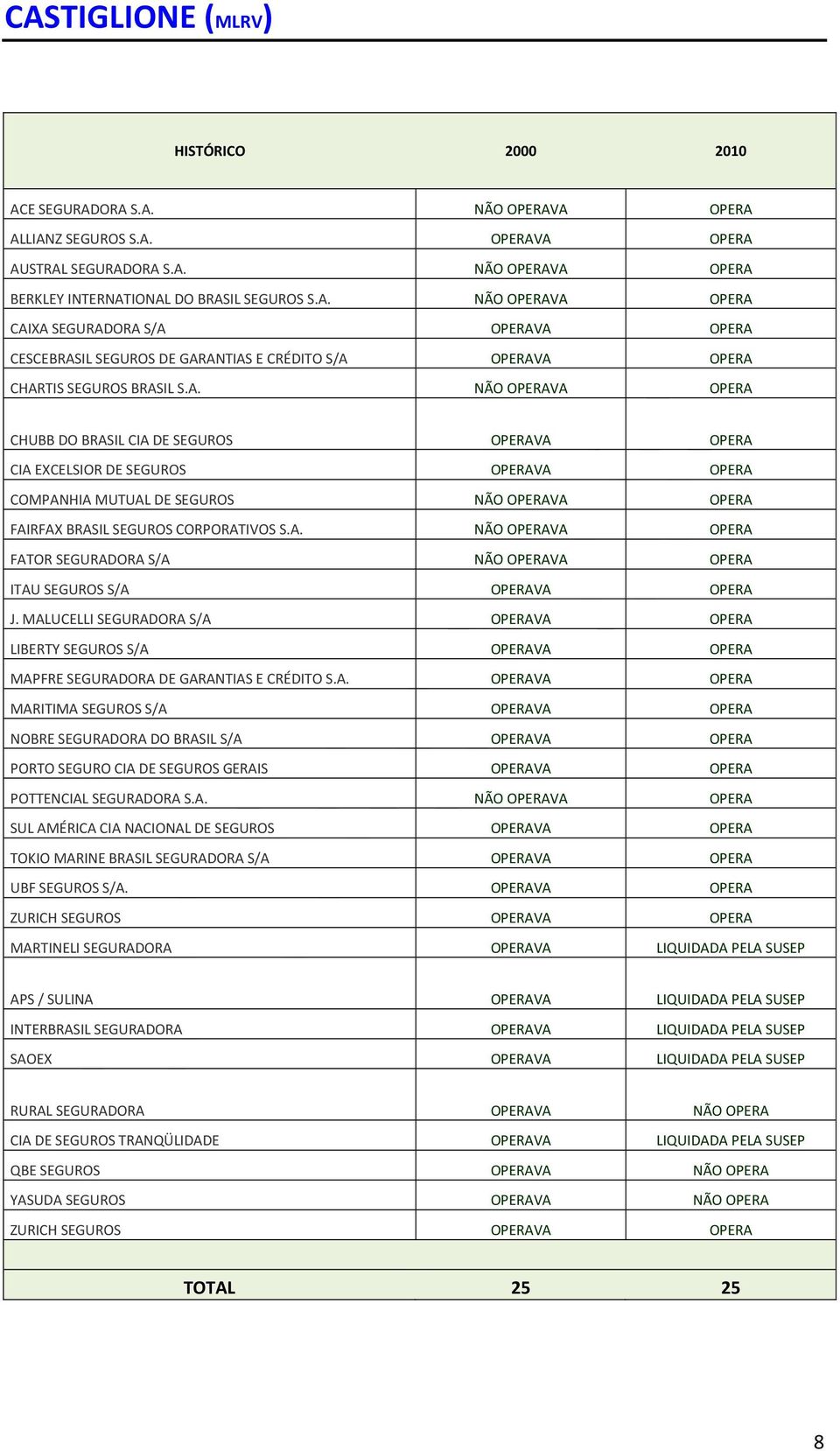 MALUCELLI SEGURADORA S/A OPERAVA OPERA LIBERTY SEGUROS S/A OPERAVA OPERA MAPFRE SEGURADORA DE GARANTIAS E CRÉDITO S.A. OPERAVA OPERA MARITIMA SEGUROS S/A OPERAVA OPERA NOBRE SEGURADORA DO BRASIL S/A OPERAVA OPERA PORTO SEGURO CIA DE SEGUROS GERAIS OPERAVA OPERA POTTENCIAL SEGURADORA S.