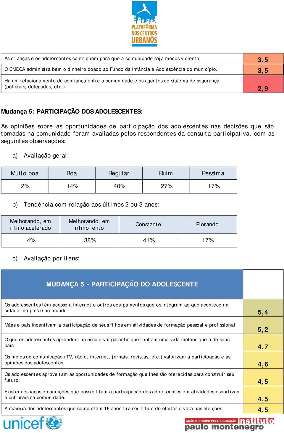 2,9 Mudança 5: PARTICIPAÇÃO DOS ADOLESCENTES: As opiniões sobre as oportunidades de participação dos adolescentes nas decisões que são tomadas na comunidade foram avaliadas pelos respondentes da