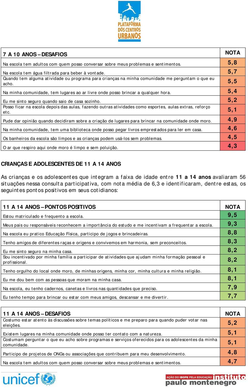 5,4 Eu me sinto seguro quando saio de casa sozinho. 5,2 Posso ficar na escola depois das aulas, fazendo outras atividades como esportes, aulas extras, reforço etc.