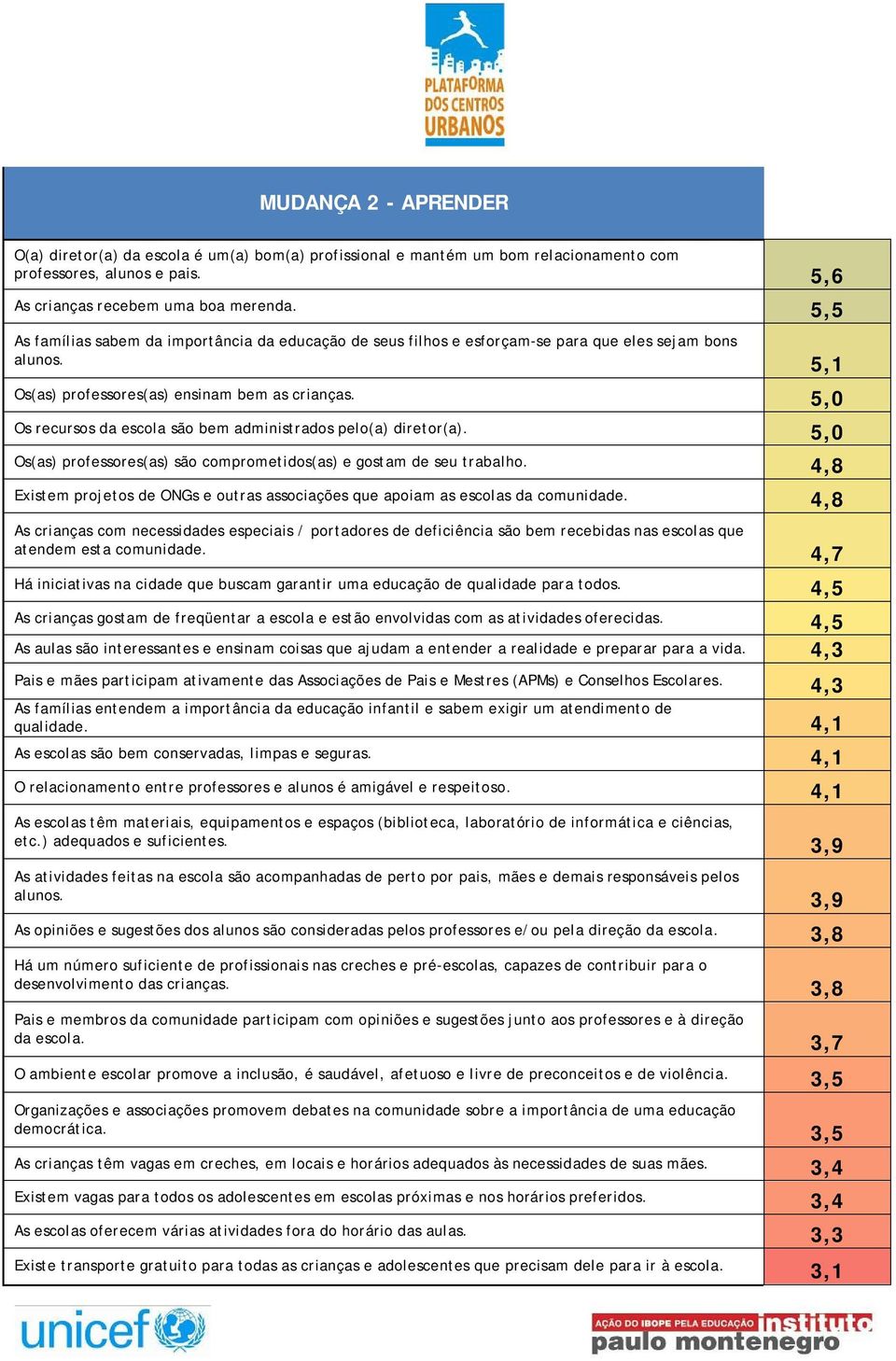 5,0 Os recursos da escola são bem administrados pelo(a) diretor(a). 5,0 Os(as) professores(as) são comprometidos(as) e gostam de seu trabalho.