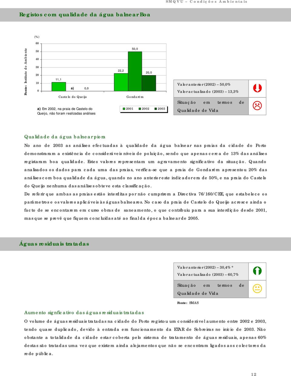 demonstraram a existência de consideráveis níveis de poluição, sendo que apenas cerca de 13% das análises registaram boa qualidade. Estes valores representam um agravamento significativo da situação.