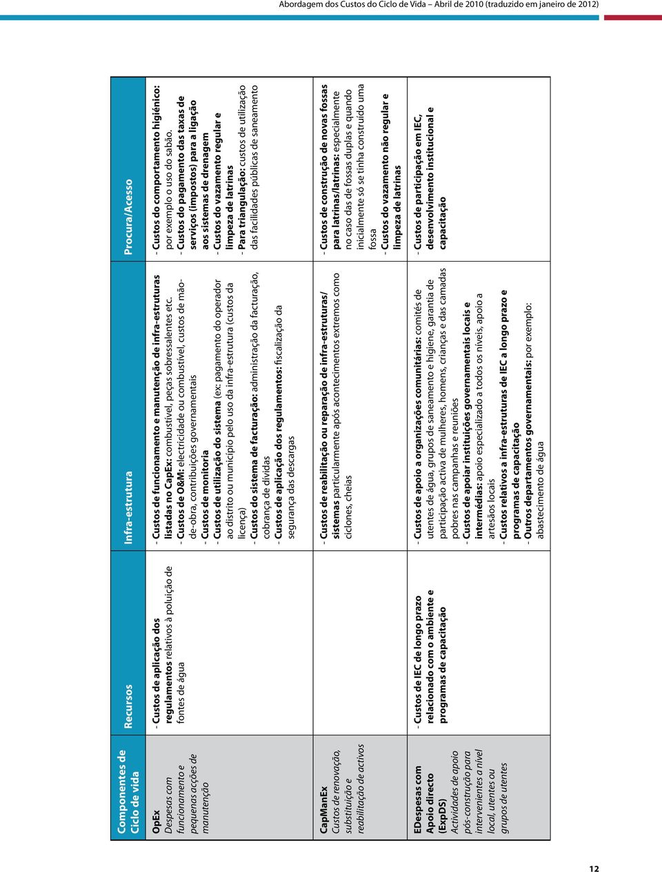 Infra-estrutura Procura/Acesso - Custos de aplicação dos regulamentos relativos à poluição de fontes de água - Custos de funcionamento e manutenção de infra-estruturas listadas no CapEx: combustível,