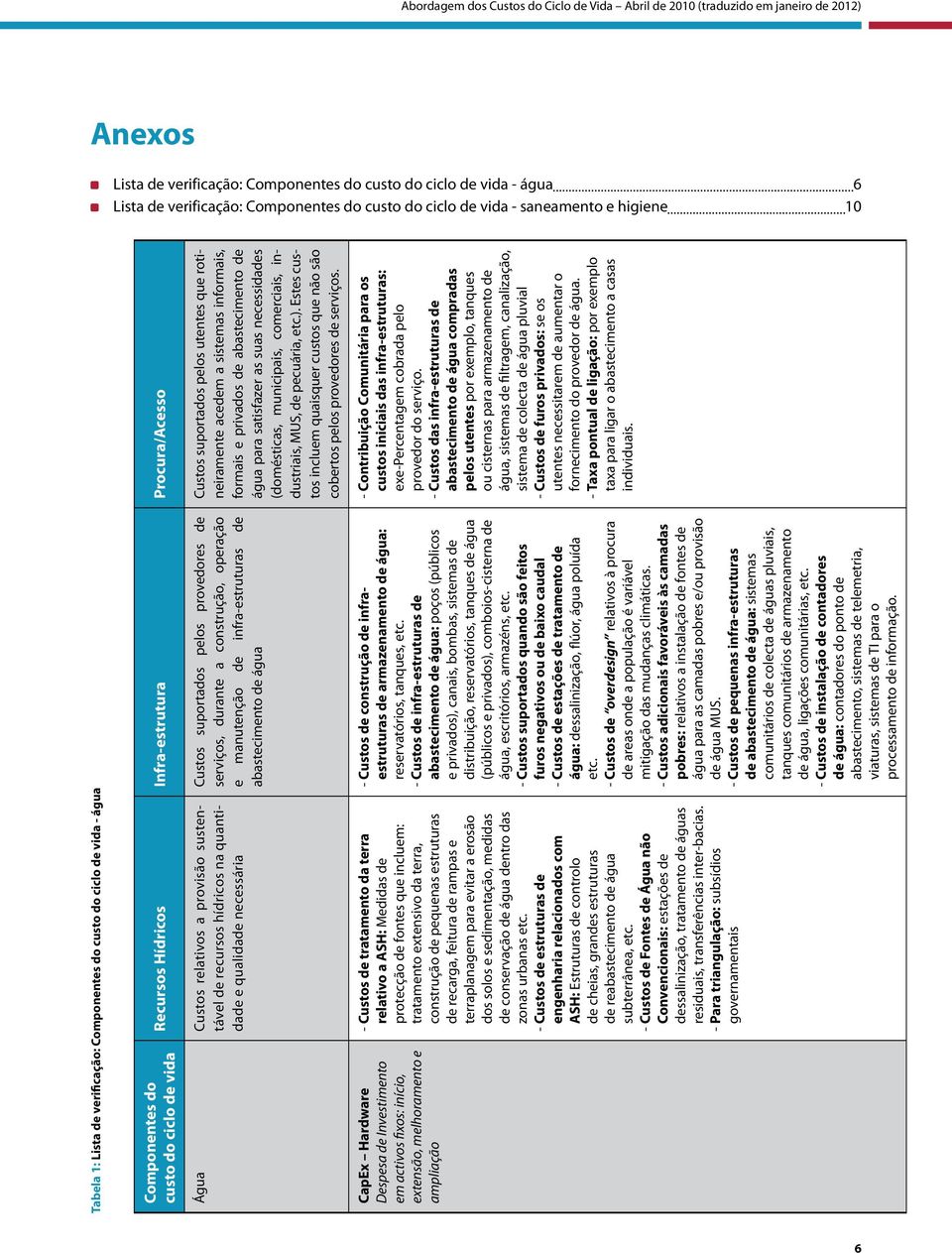 Procura/Acesso Água Custos relativos a provisão sustentável de recursos hídricos na quantidade e qualidade necessária Custos suportados pelos provedores de serviços, durante a construção, operação e