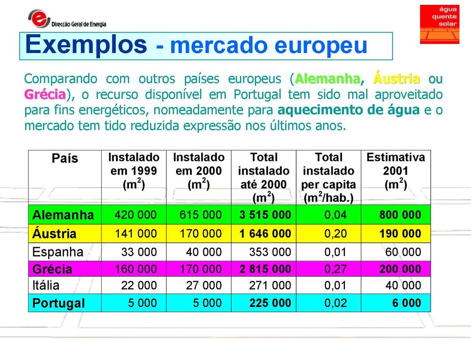 País Instalado em 1999 (m 2 ) Instalado em 2000 (m 2 ) Total instalado até 2000 Total instalado per capita Estimativa 2001 (m 2 ) (m 2 ) (m 2 /hab.