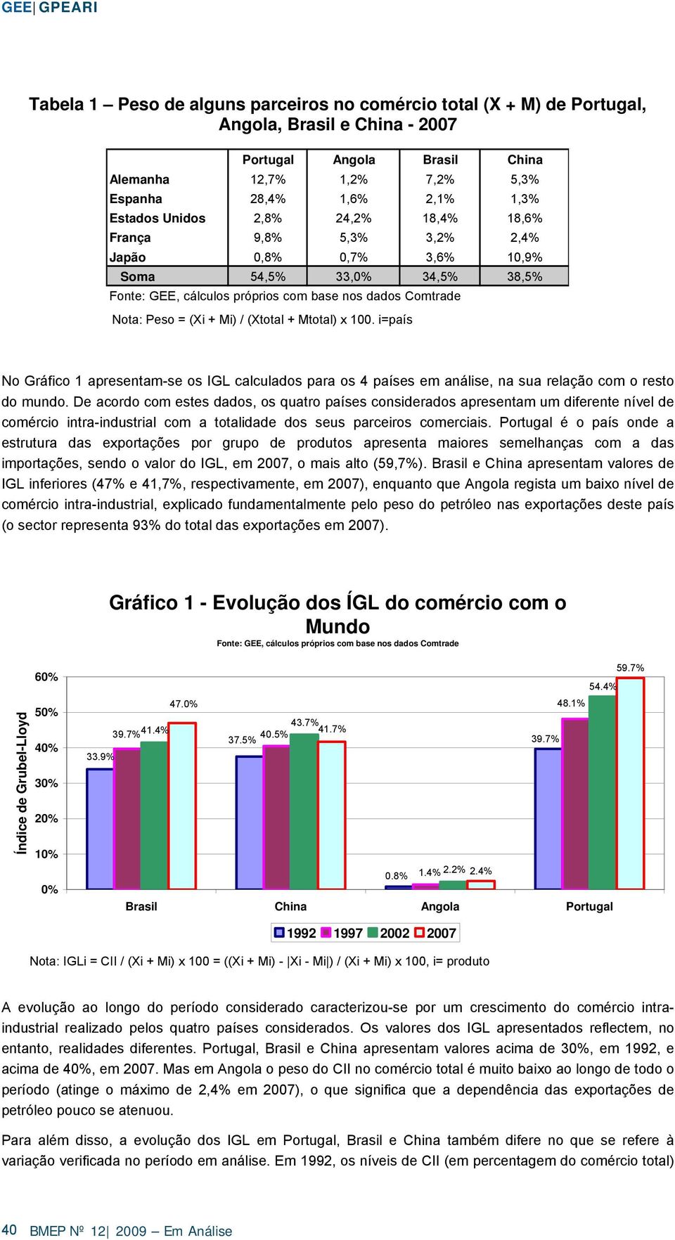 i=país No Gráfico 1 apresentam-se os IGL calculados para os 4 países em análise, na sua relação com o resto do mundo.