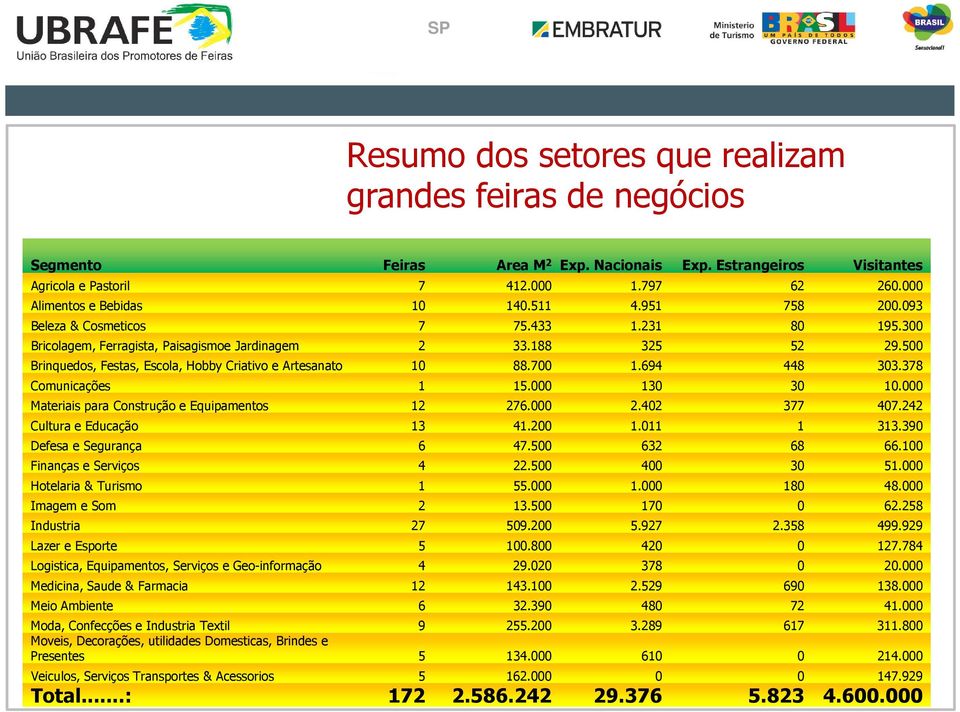 500 Brinquedos, Festas, Escola, Hobby Criativo e Artesanato 10 88.700 1.694 448 303.378 Comunicações 1 15.000 130 30 10.000 Materiais para Construção e Equipamentos 12 276.000 2.402 377 407.
