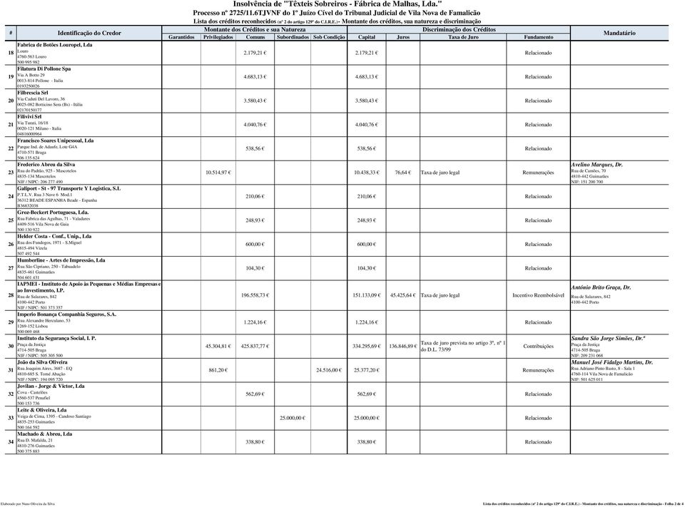 Juro Fundamento Mandatário Fabrica de Botões Louropel, Lda 18 19 Louro 4760-563 Louro 500 995 982 Filatura Di Pollone Spa Via A Botto 29 0013-814 Pollone - Italia 2.179,21 4.