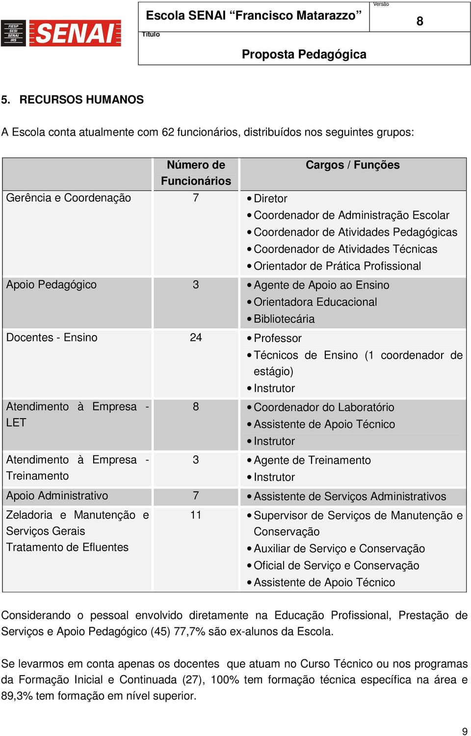 Bibliotecária Docentes - Ensino 24 Professor Atendimento à Empresa - LET Atendimento à Empresa - Treinamento Técnicos de Ensino (1 coordenador de estágio) Instrutor Coordenador do Laboratório