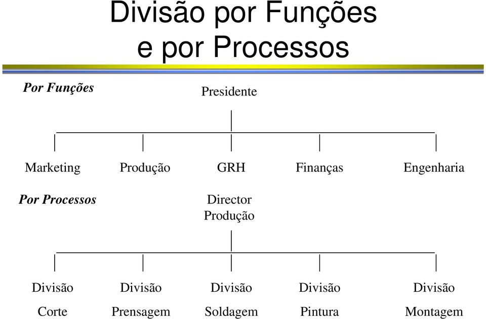 Por Processos Director Produção Divisão Divisão