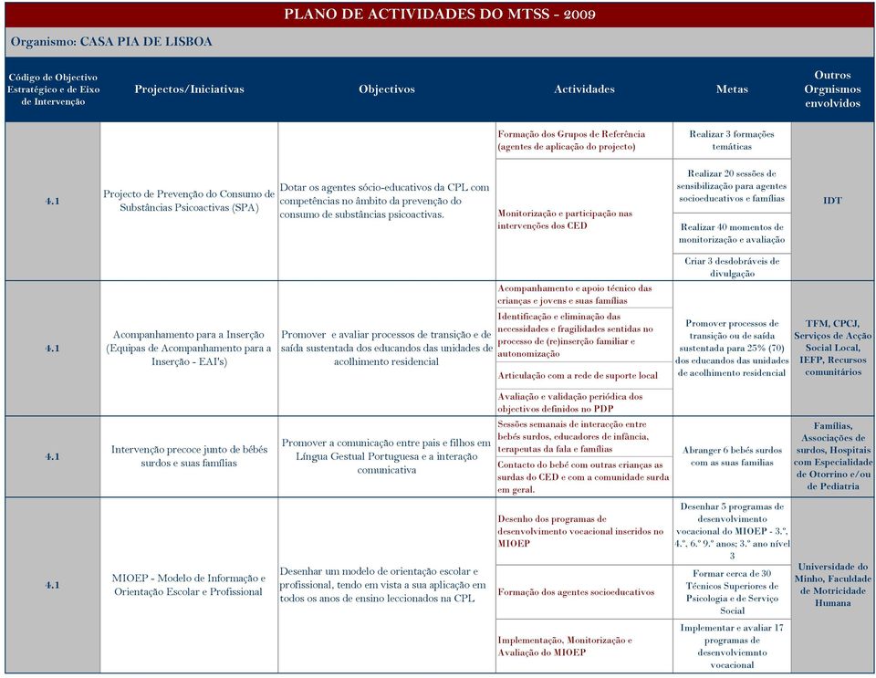 Monitorização e participação nas intervenções dos CED Realizar 20 sessões de sensibilização para agentes socioeducativos e famílias Realizar 40 momentos de monitorização e avaliação IDT