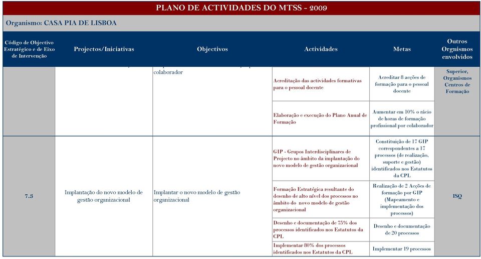 organizacional Constituição de 17 GIP correspondentes a 17 processos (de realização, suporte e gestão) identificados nos Estatutos da CPL 7.