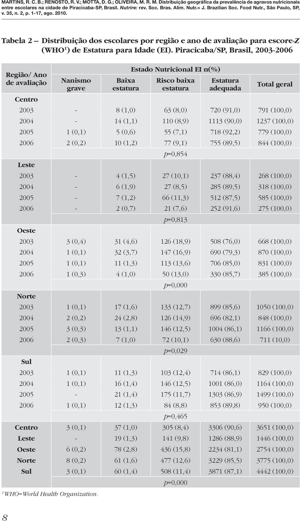 (91,0) 791 (100,0) 2004-14 (1,1) 110 (8,9) 1113 (90,0) 1237 (100,0) 2005 1 (0,1) 5 (0,6) 55 (7,1) 718 (92,2) 779 (100,0) 2006 2 (0,2) 10 (1,2) 77 (9,1) 755 (89,5) 844 (100,0) p=0,854 Leste 2003-4